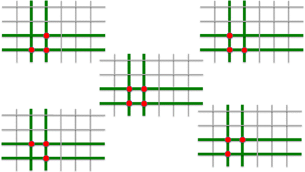A block of four keys (in two adjacent rows and two adjacent columns) showing five different
			 keypress combinations of 3 to 4 keys, all of which short the same two rows and two columns and are thus ambiguous