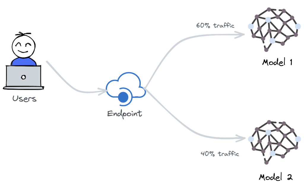 A diagram showing the Endpoint split between two models