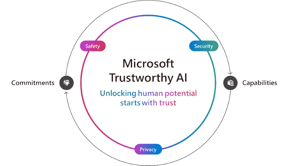 A circular diagram illustrating Microsoft Trustworthy AI, showing three interconnected principles (Safety, Security, and Privacy) supported by Microsoft's commitments and capabilities, with the tagline "Unlocking human potential starts with trust."