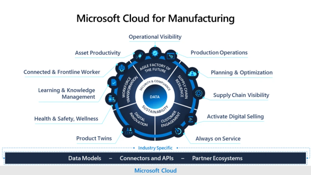 Microsoft Cloud for Manufacturing