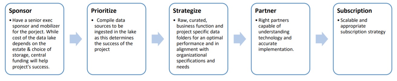 The five pointers: Sponsor, Prioritise, Strategise, Partner and Subscription