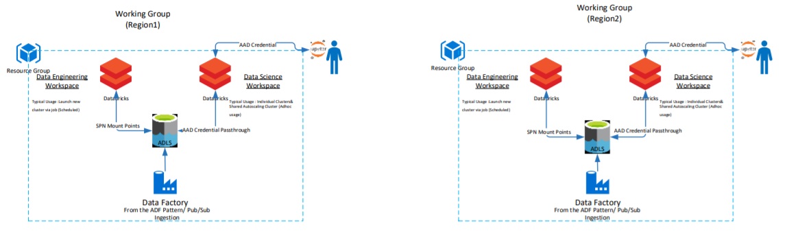 Figure 3 – Working Group