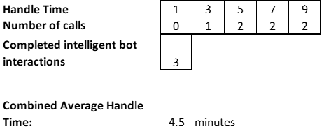 table of number of calls