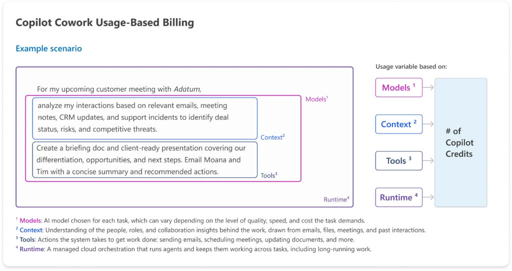 Diagram showing Copilot Cowork usage-based billing, where an example workflow uses AI models, organizational context, and tools during runtime, with total usage determining the number of Copilot credits consumed.