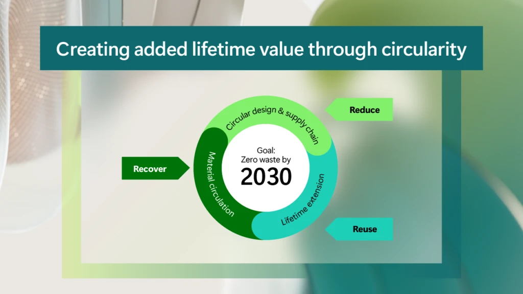 Infographic on "creating added lifetime value through circularity" showing the reduce, reuse, recover circular model.