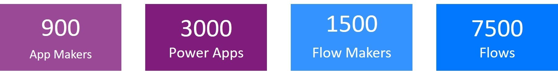 Box callouts with text 900 App Makers, 3000 Power Apps, 1500 Flow Makers, 7500 Flows.