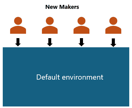 Environment Routing
