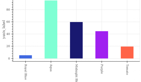 Vertical Graph Bar