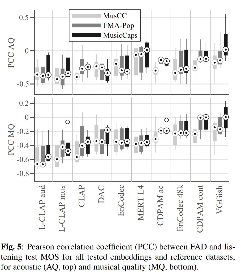 Pearson correlation coefficient between Frechet Audio Distance (FAD) and listening test scores for all tested embeddings and reference datasets, for acoustic and musical quality.