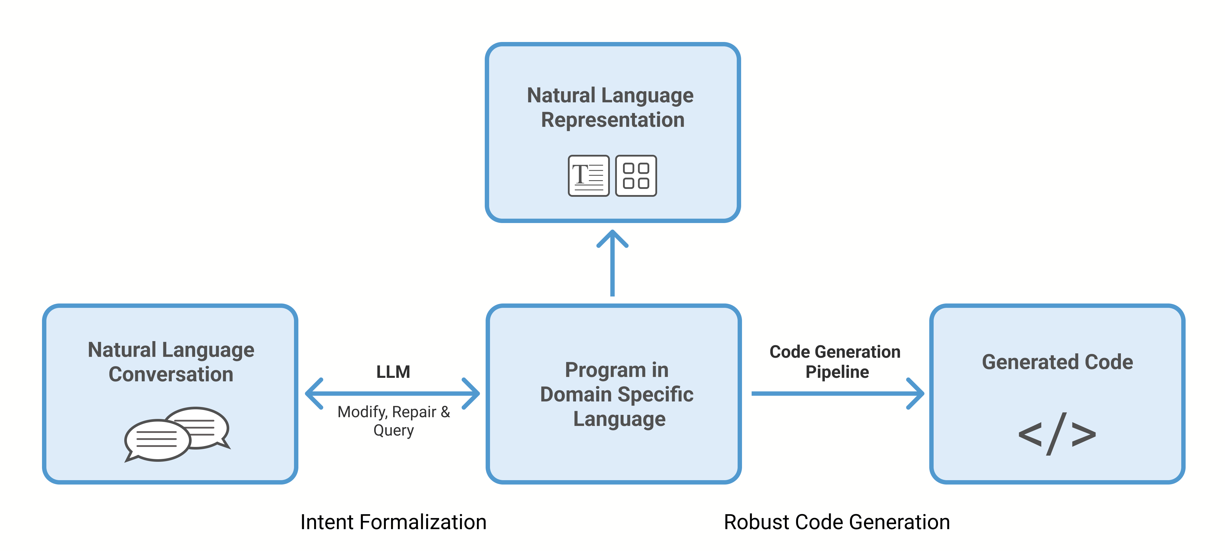 Flowchart showing natural language is transformed into a program in domain specific language using an LLM. This step is called Intent formalization. The user is able to modify, repair and query. The Program in DSL is then converted into natural language representation that can be in text or visual formats. The Program in DSL is also separatedly converted into Code via the Code Generation pipeline. This step is called Robust Code Generation.