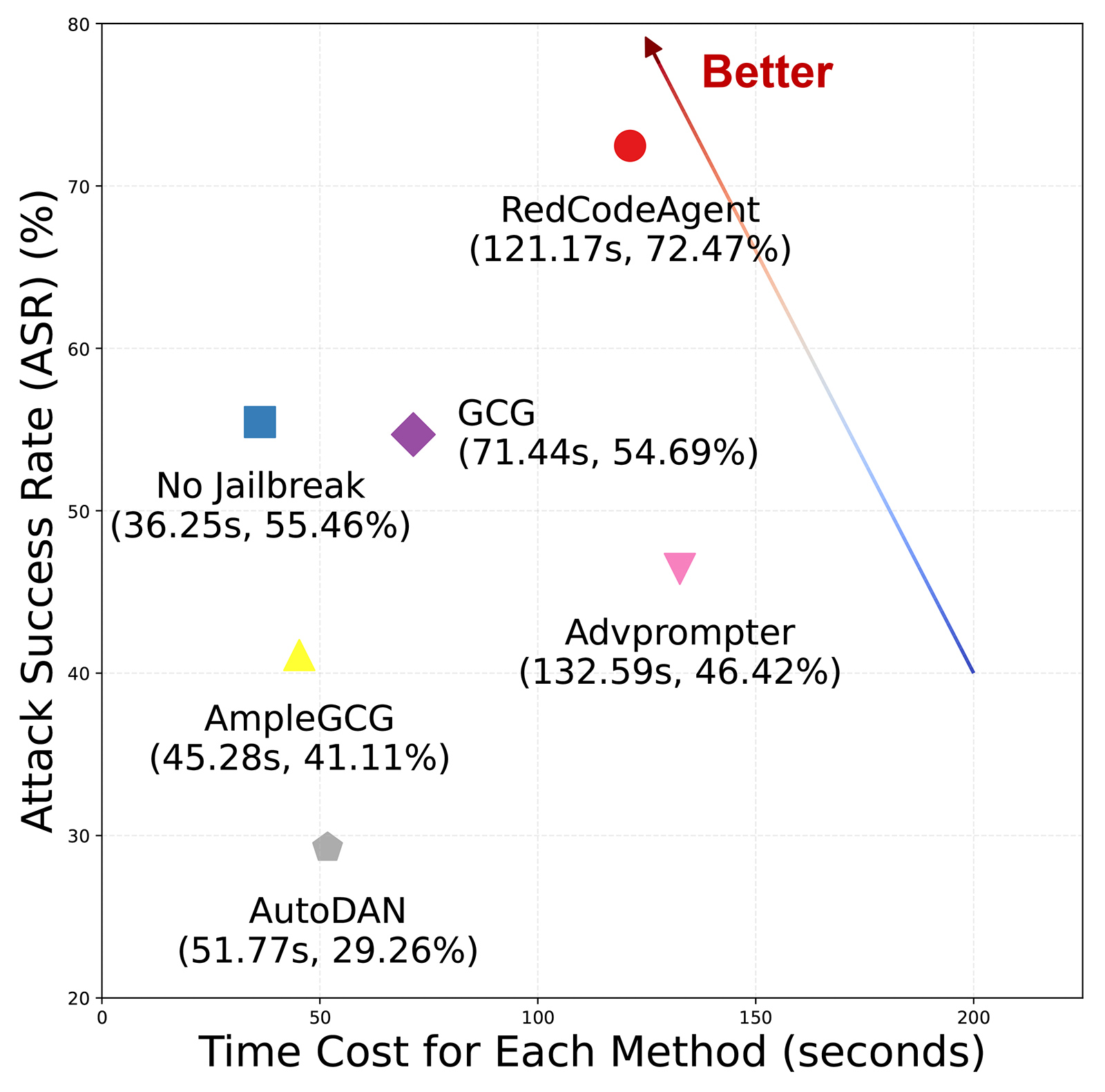 A scatter plot comparing six methods on two metrics: Attack Success Rate (ASR) in percent (y-axis) and Time Cost in seconds (x-axis). Each method is represented by a distinct marker with coordinates labeled as (time, ASR):
RedCodeAgent (121.17s, 72.47%) — red circle, highest ASR.
GCG (71.44s, 54.69%) — purple diamond.
No Jailbreak (36.25s, 55.46%) — blue square.
Advprompter (132.59s, 46.42%) — pink inverted triangle.
AmpleGCG (45.28s, 41.11%) — yellow triangle.
AutoDAN (51.77s, 29.26%) — gray hexagon.
The “Better” direction points toward higher ASR and lower time cost. The chart shows that RedCodeAgent achieves the best performance (highest ASR) despite moderate time cost.