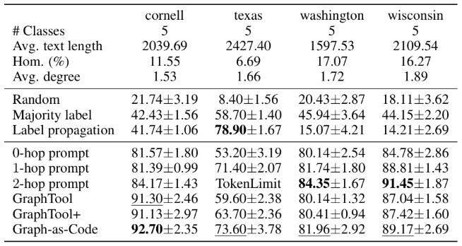 Results table summarizing dataset characteristics