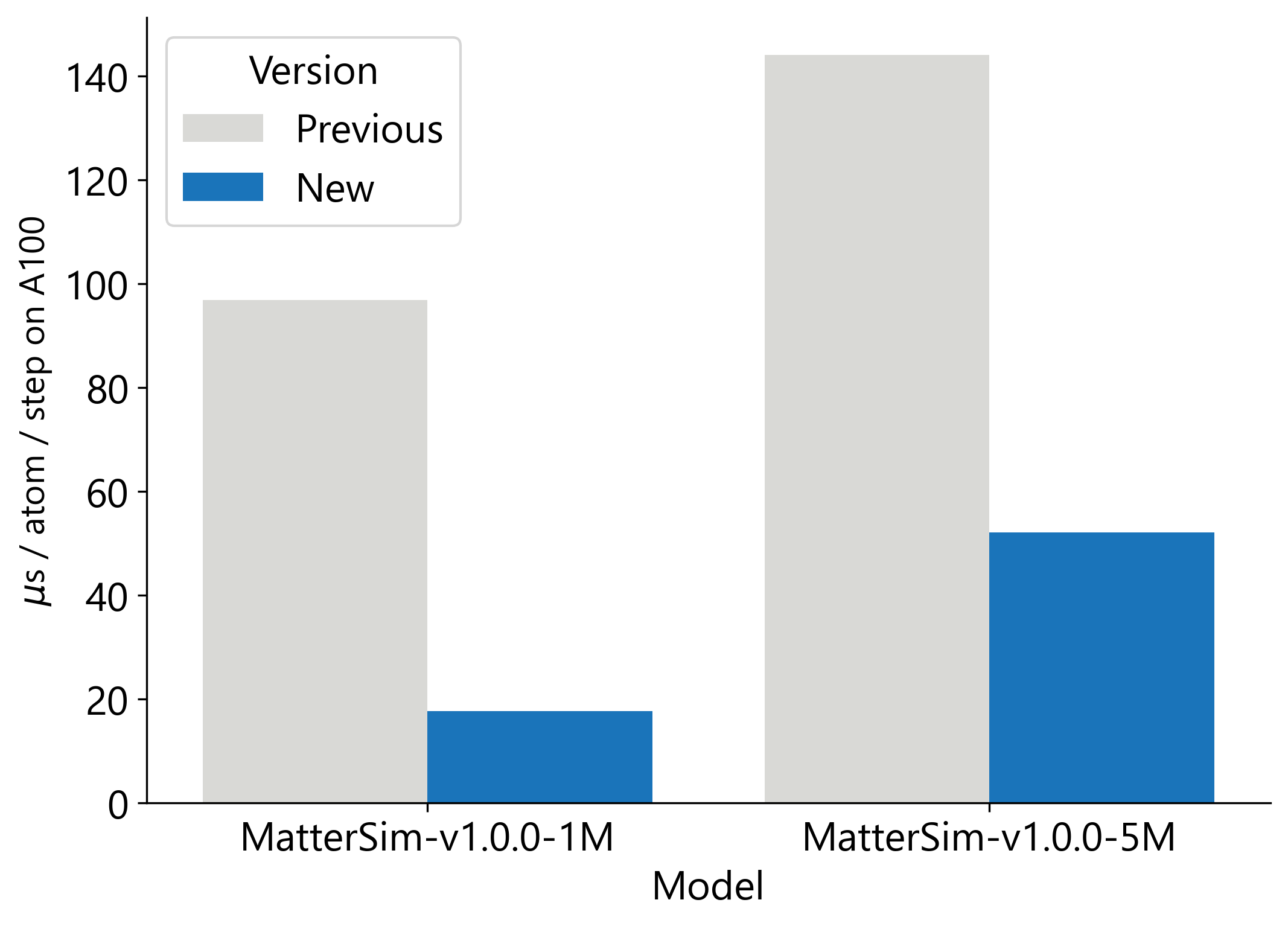 Bar charts comparing the inference time of the previous and updated MatterSim versions. The plot shows 3 times speed-up for the 5 million parameter model and 5 times speed-up for the 1 million parameter model.