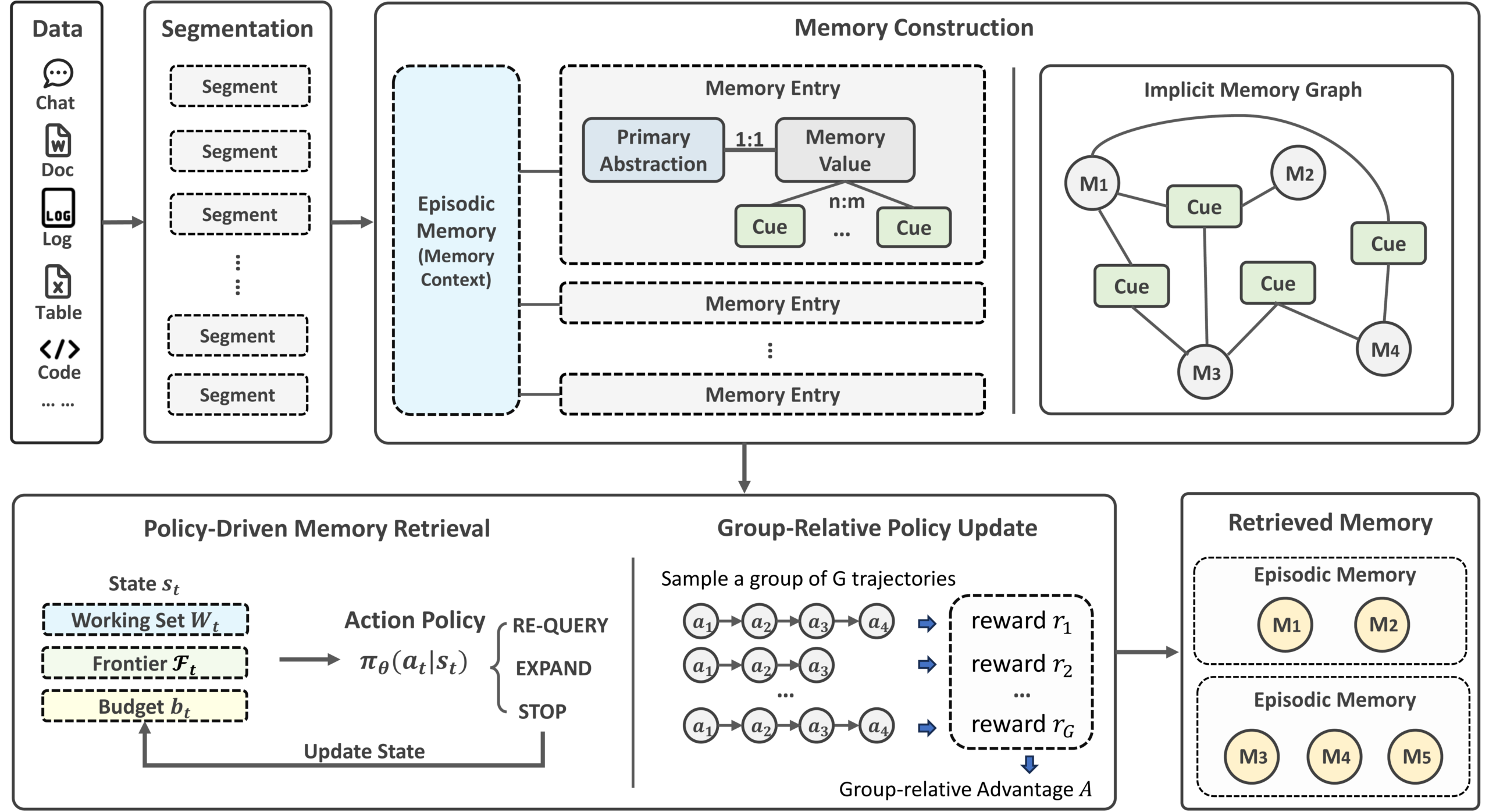 Overview of the Memora architecture showing how multimodal data is segmented, converted into structured memory entries and an implicit memory graph, then retrieved through a policy-driven process optimized with group-relative learning to return relevant episodic memories.