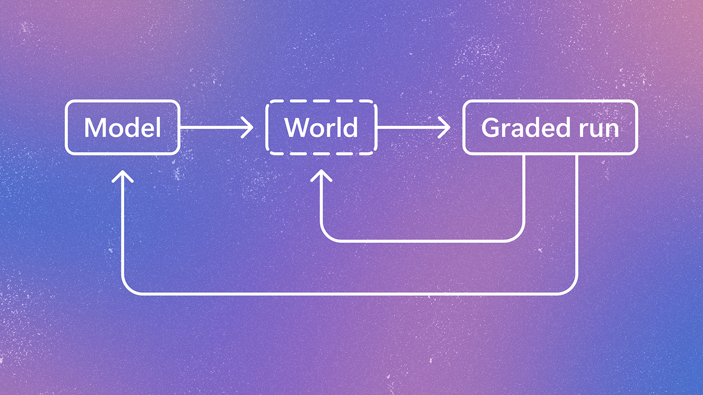 Diagram of an iterative training loop where a model generates a world, the world produces a graded run, and feedback updates both the world and the model.