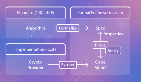 Diagram showing the process of verifying cryptographic code. An algorithm from a standard is converted into a formal specification, while Rust code is converted into a code model. The specification and code model are then compared through proof and verification steps.