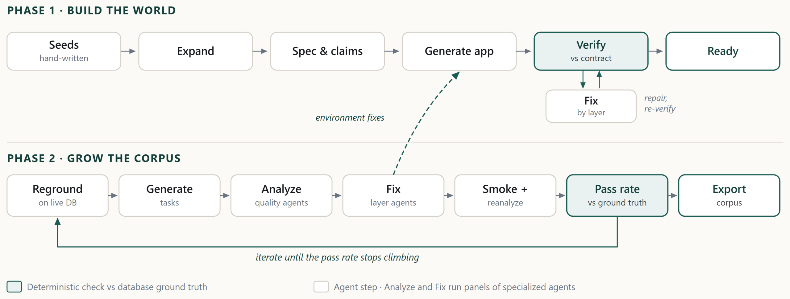 Two-phase pipeline diagram. Phase 1 expands seed scenarios into an app and repairs its database, backend, and frontend until it passes machine-checkable claims. Phase 2 regrounds tasks on live data and iterates a loop of analyzer and fixer agents, then re-scores against database ground truth until the pass rate plateaus. A dashed arrow shows many task-loop fixes landing back in the world.