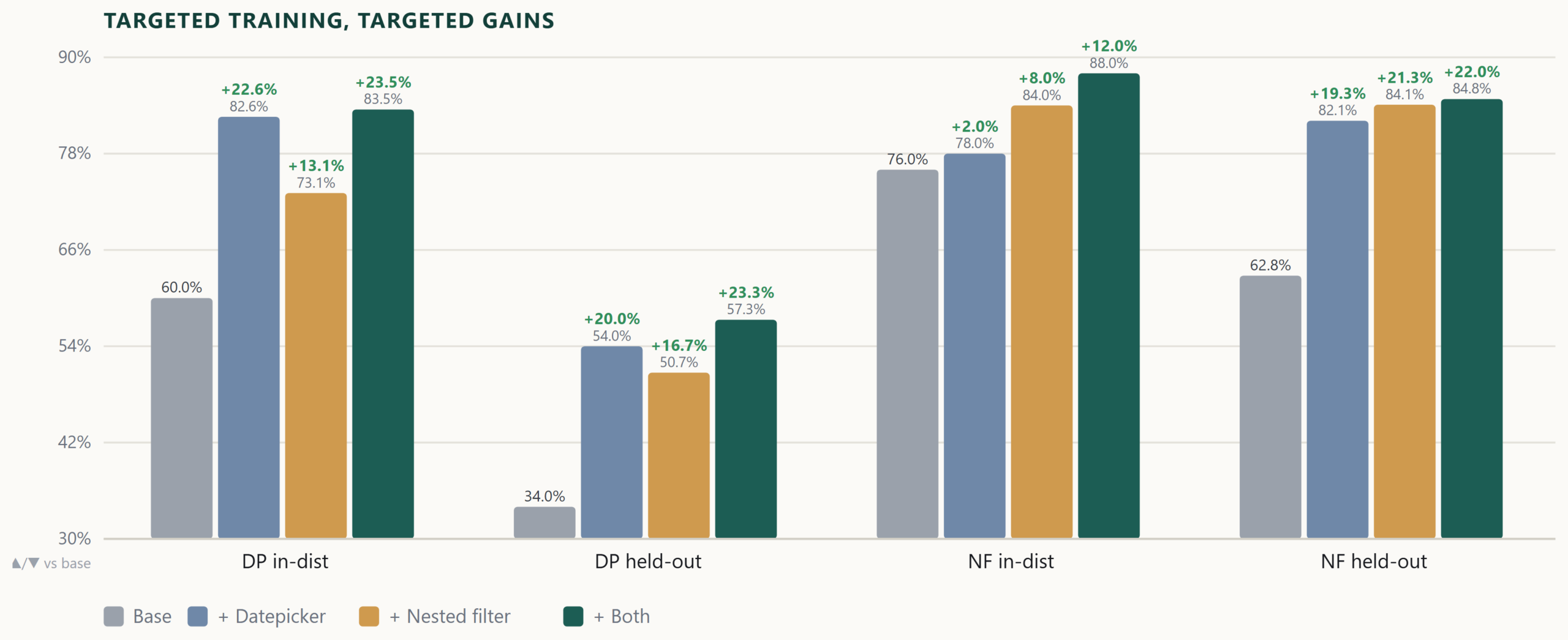 Grouped bar chart across four capability splits (datepicker in-distribution and held-out, nested-filter in-distribution and held-out) comparing base, plus-datepicker, plus-nested-filter, and plus-both models. Training either skill lifts both controls, and training both is the best all-rounder on every split.