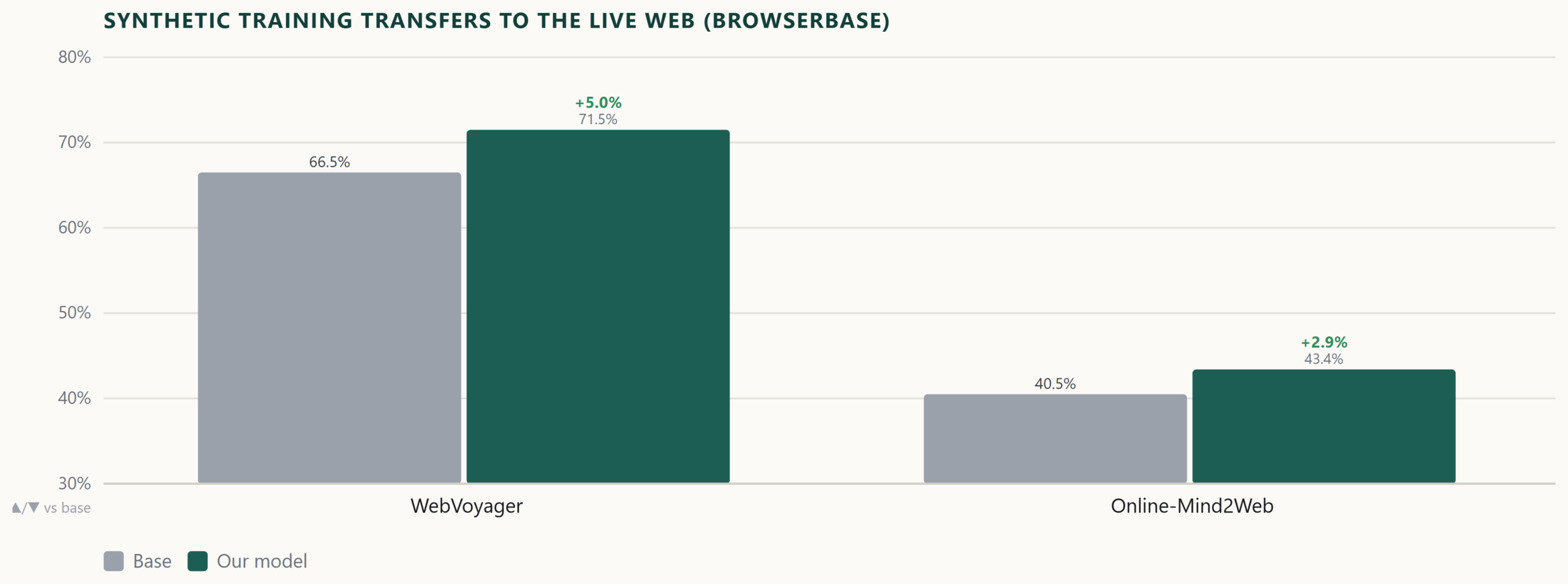 Bar chart on two live benchmarks scored through BrowserBase. The full-corpus model beats base on WebVoyager (66.5% to 71.5%) and Online-Mind2Web (40.5% to 43.4%), showing synthetic training transfers to sites it never trained on.