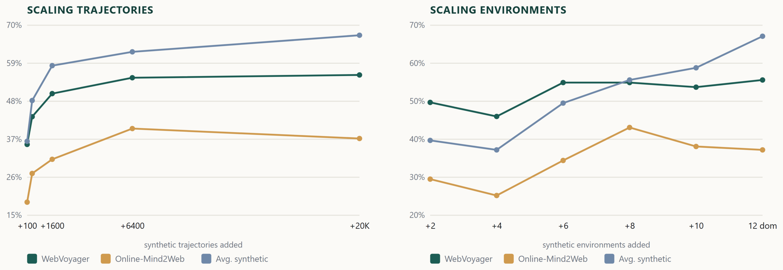 Two line charts of scaling, each plotting average synthetic score, WebVoyager, and Online-Mind2Web. Left, more trajectories through a fixed set of worlds, with the x-axis spaced by actual trajectory count so the points bunch at low counts and stretch out toward 20,000; the curves rise steeply then flatten, WebVoyager going flat and Online-Mind2Web slipping over the final stretch while the synthetic average climbs only gently. Right, more environments from two to twelve domains, where the synthetic average and WebVoyager keep climbing with breadth. The contrast shows that diversity of environments, not sheer trajectory volume, carries skill to unseen sites.