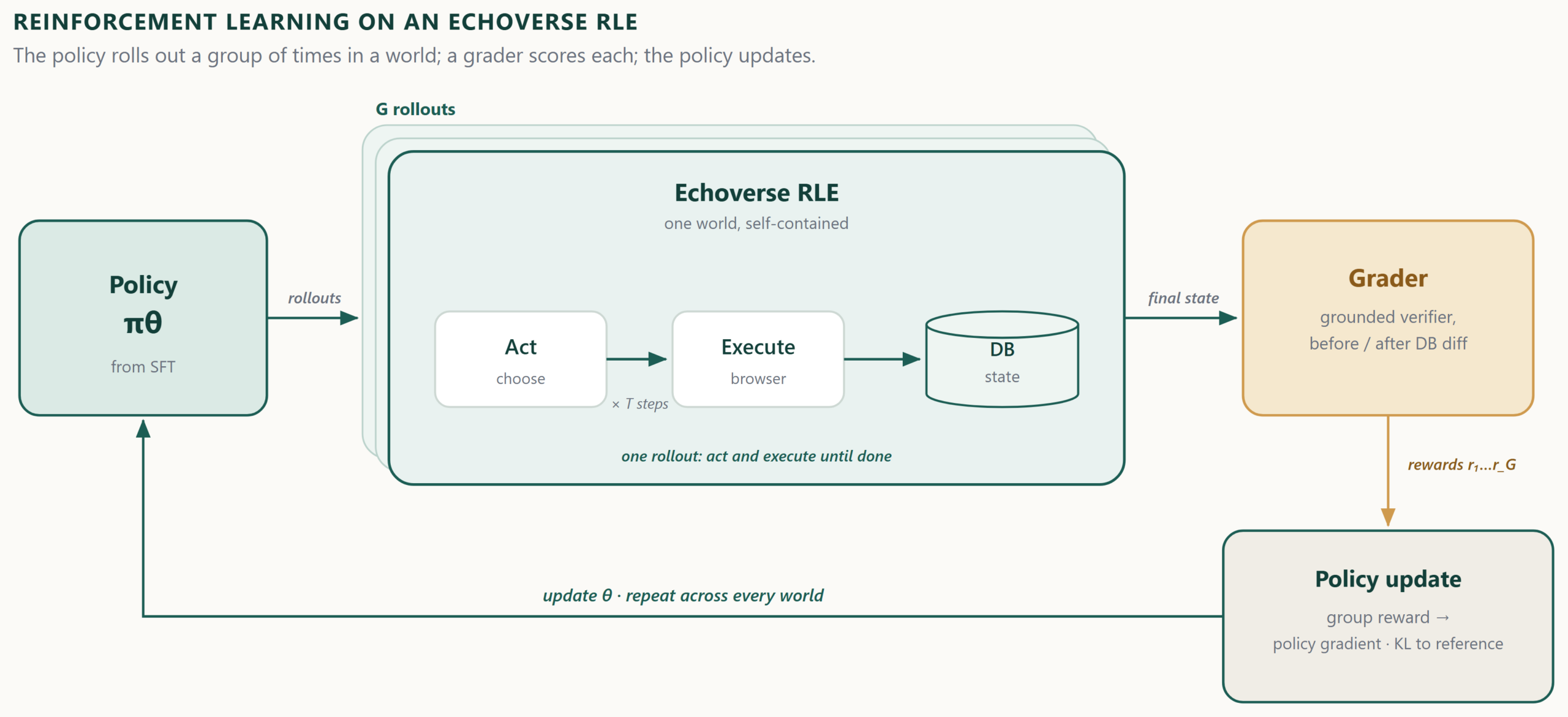 Left-to-right block diagram of reinforcement learning on an Echoverse RL environment. A policy pi-theta, initialised from the SFT checkpoint, rolls out a group of G trajectories inside an Echoverse RLE drawn as a stack of worlds; within one world the agent repeats act and execute steps that change a database. Outside the environment, a grader, the grounded verifier, reads each rollout's final database state and returns a reward. The group of rewards updates the policy with a policy-gradient step and a KL penalty to a reference, and the loop repeats across every training world.