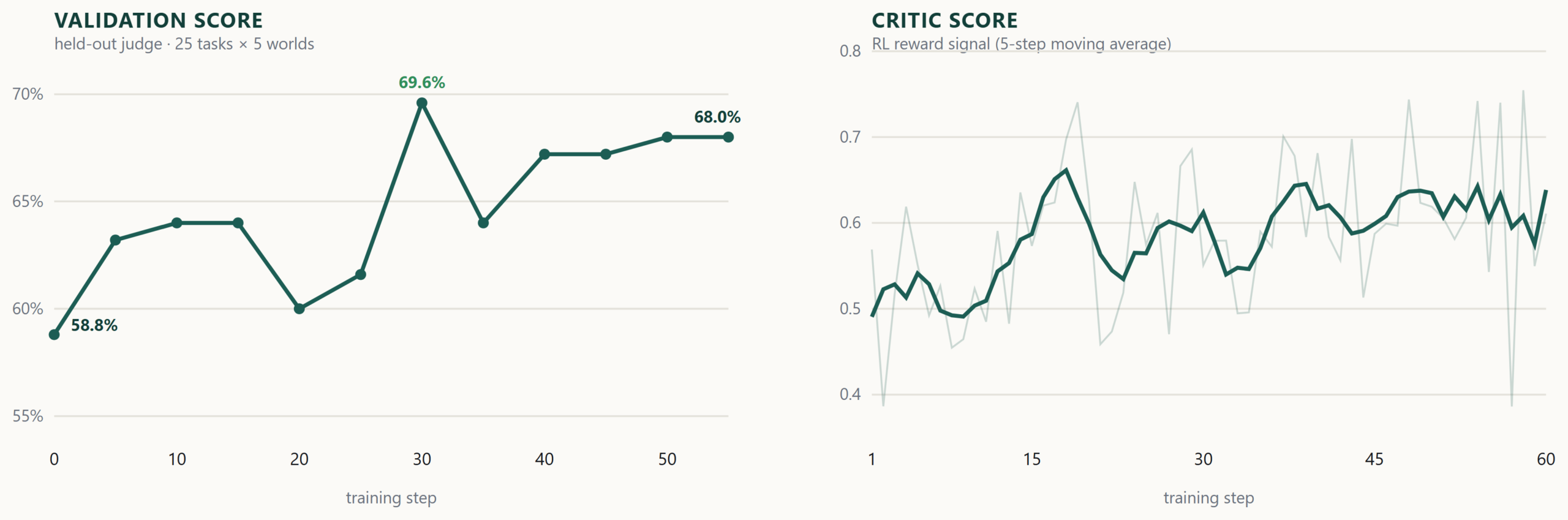 Two line charts of reinforcement-learning training on five worlds. Left, the
held-out validation judge score (25 tasks per world) rises from 58.8% to a peak of
69.6% and settles near 68% over the training steps. Right, the critic's mean score,
the RL reward signal, with its five-step moving average trends upward from
about 0.5 to 0.6 over sixty steps.