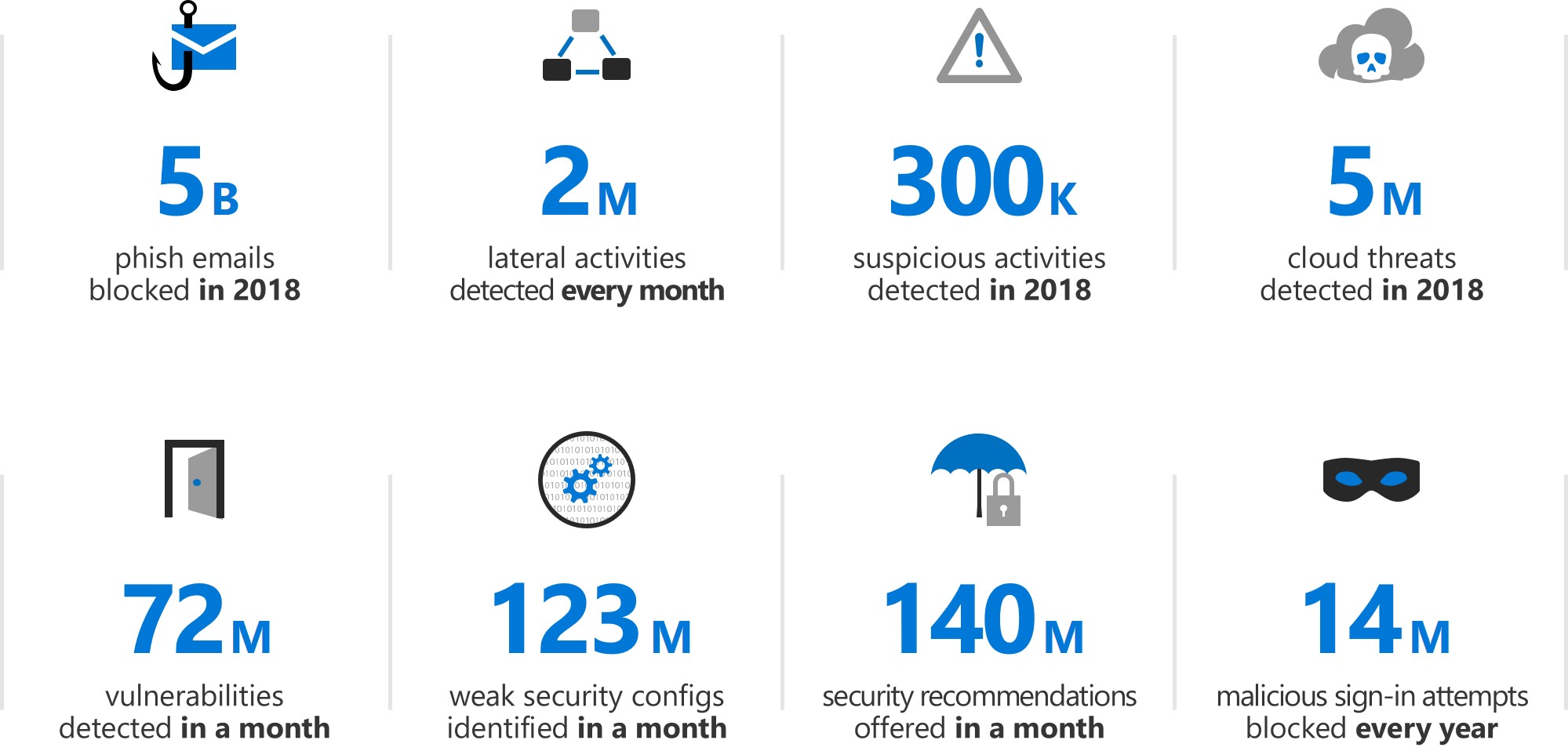 Image of Microsoft Threat Protection in action. Some of the detections and mitigations already offered with the solution.