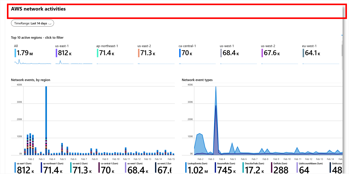 Image of AWS network activities.