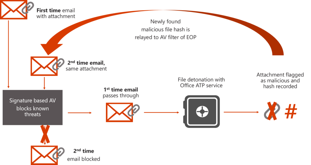 Figure 5. EOP ZAP Protection