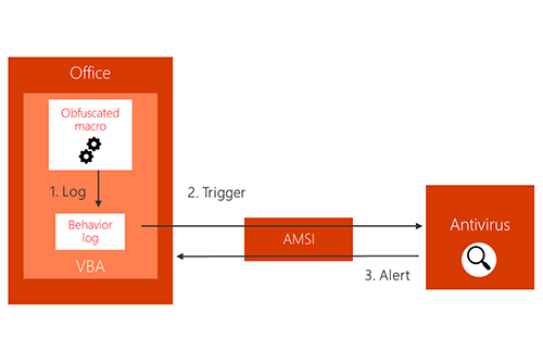 Runtime scanning of macros via AMSI