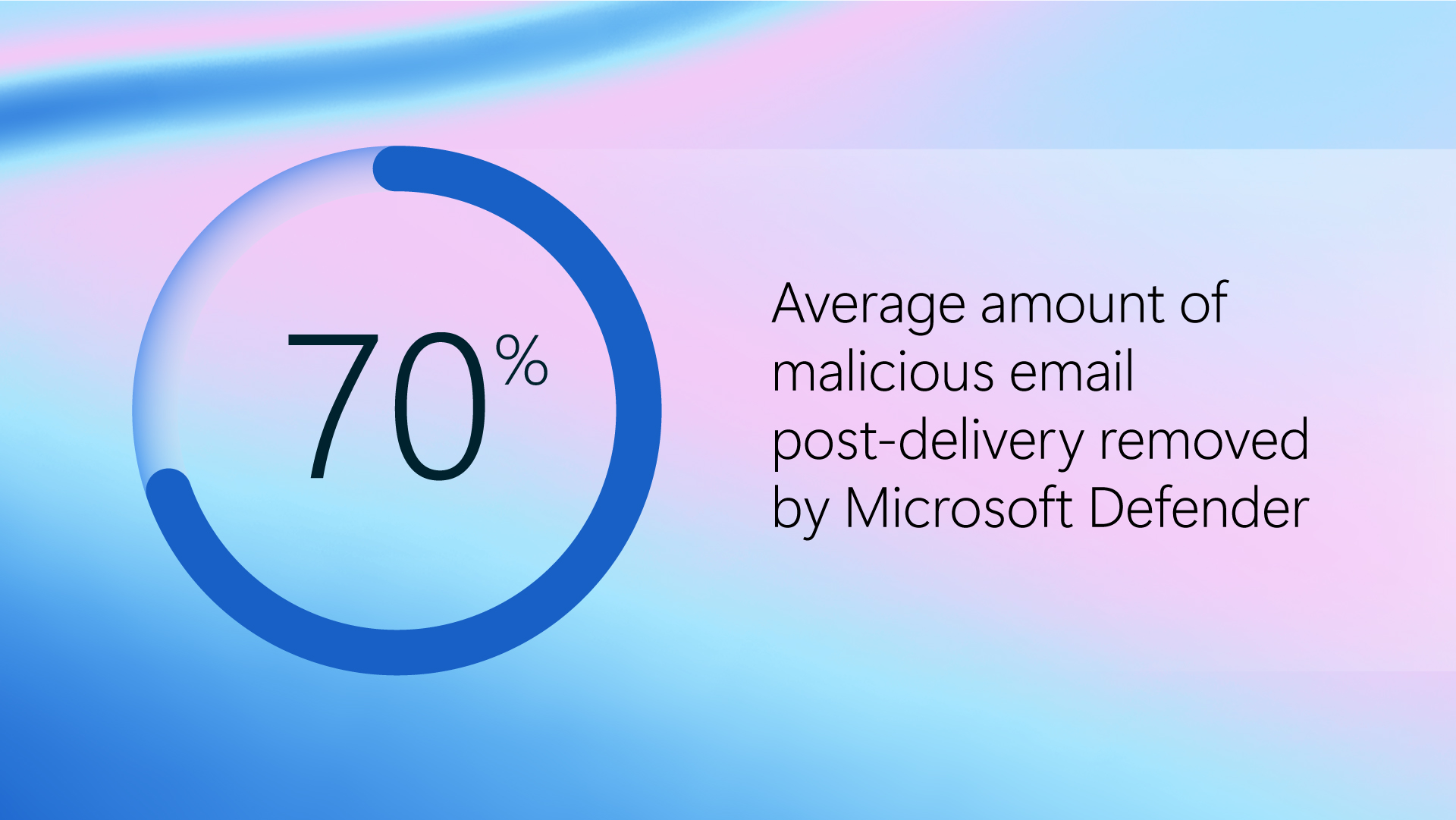 A graphic that reads 70% is the average amount of malicious email post-delivery removed by Microsoft Defender