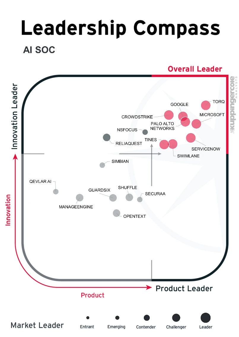 A quadrant chart titled “Leadership Compass: AI SOC” compares vendors by product (horizontal) and innovation (vertical). The top-right “Overall Leader” quadrant highlights Microsoft, Google, Torq, CrowdStrike, Palo Alto Networks, ServiceNow, Swimlane, and Tines as leading providers, with others positioned lower across the chart.