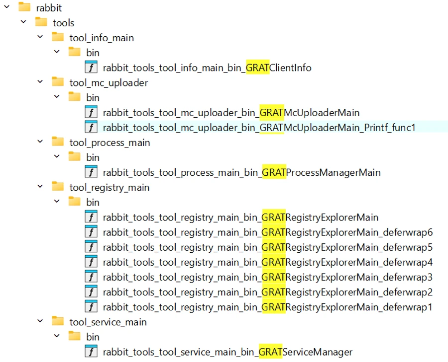 File directory tree showing multiple function names and binaries with the “GRAT” string highlighted, indicating its prevalence in GigaWiper and FlockWiper tool implementations.