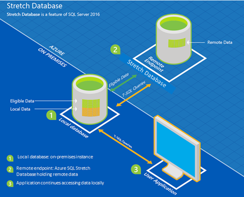 Stretch Database