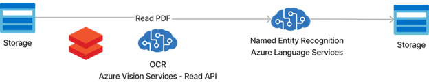 Qard technical diagram - idea to MVP