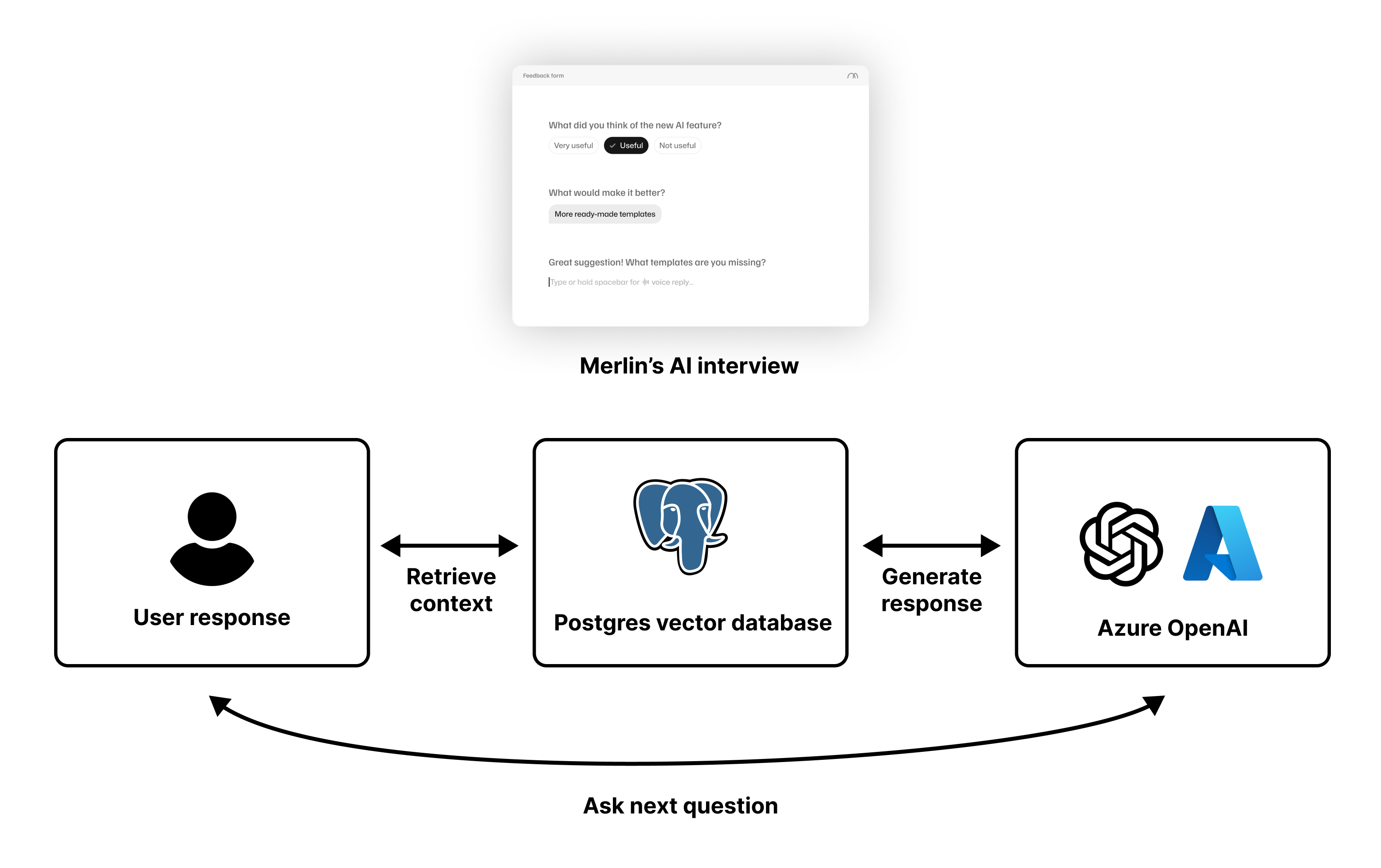 Merlin architecture