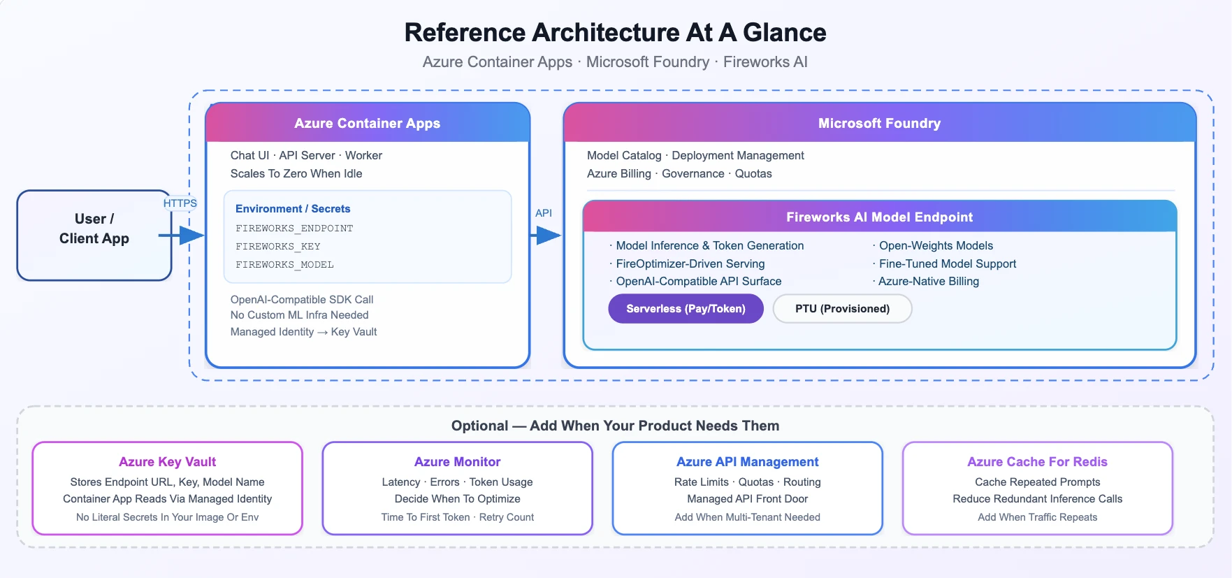 Reference architecture showing a client application connecting to a chat UI, API server, and worker in Azure Container Apps, which call a Fireworks AI model endpoint in Microsoft Foundry. The diagram includes model catalog, deployment management, governance, quotas, Azure billing, and Fireworks AI endpoint capabilities. Optional services include Azure Key Vault for secrets and key management, Azure Monitor for latency, error, token usage, and retry metrics, Azure API Management for rate limits and quotas, and Azure Cache for Redis to reduce redundant inference calls.