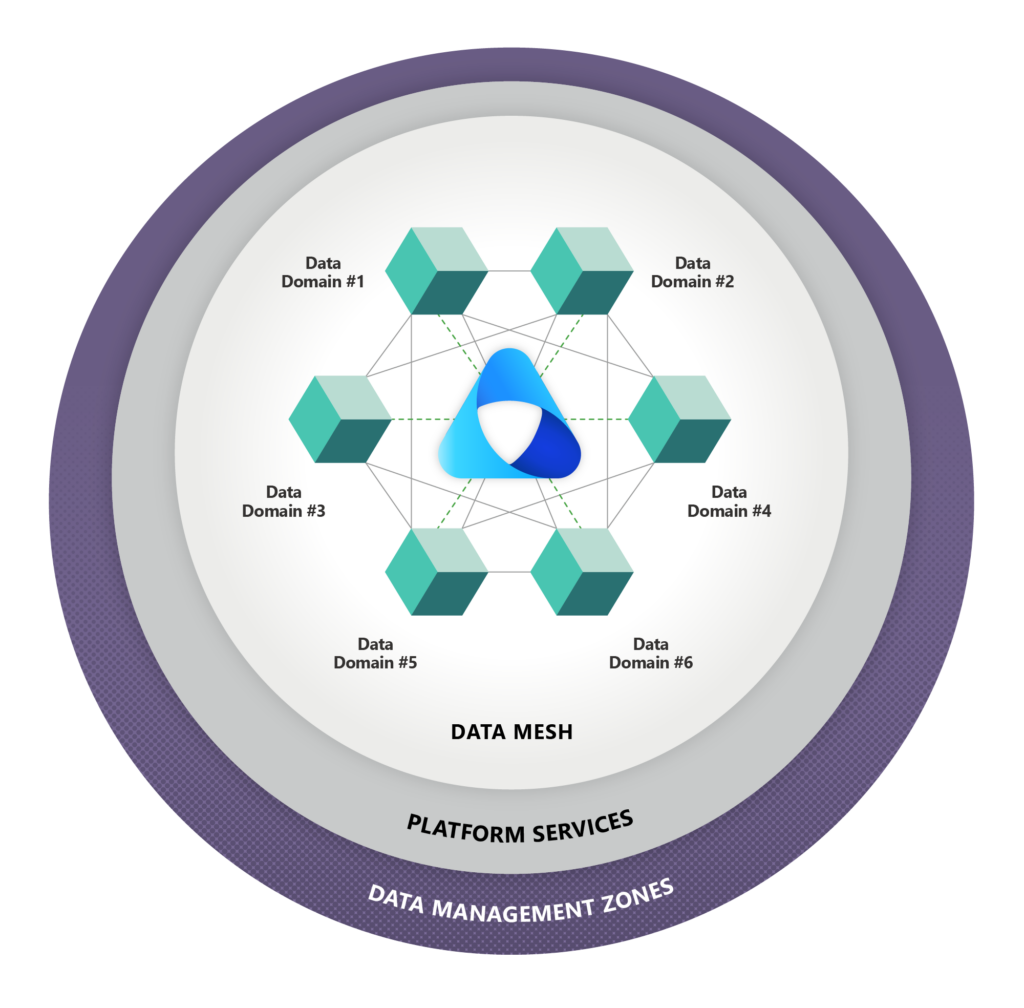A graphic shows how the data mesh architecture allows employees to access data they need, with platform services and data management zones surrounding this architecture.