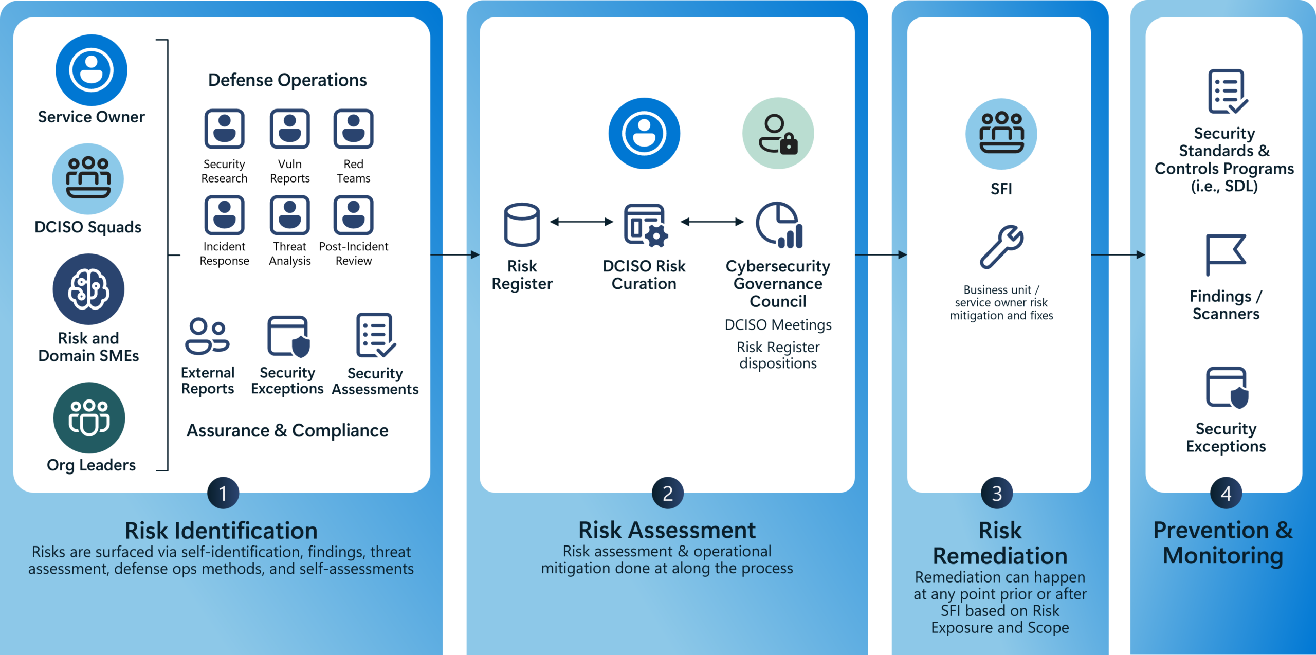 A graphic showing different aspects of the four stages of the cybersecurity risk management lifecycle.