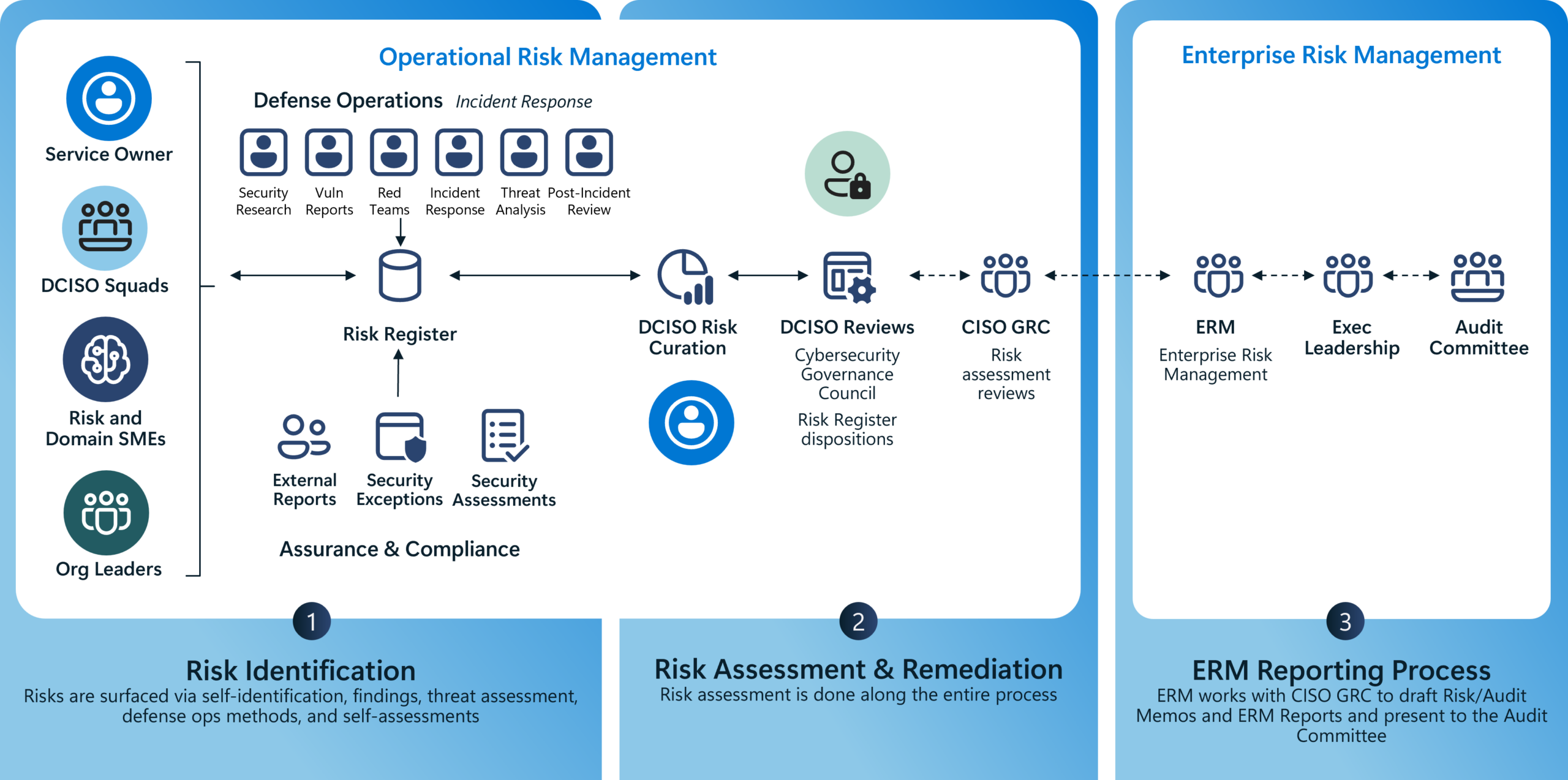 A graphic showing details about how cybersecurity risk management at Microsoft is integrated with our enterprise risk management process.