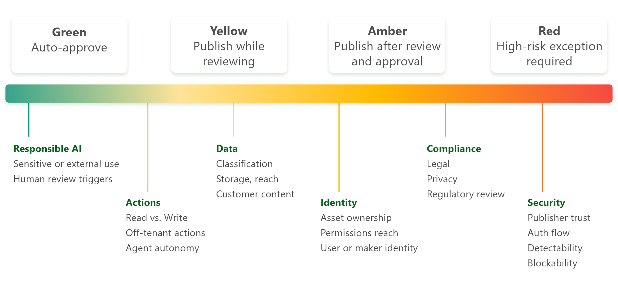 The levels of agent risk, color-coded from green to red, and how they align with different areas like data, compliance, security, and identity.