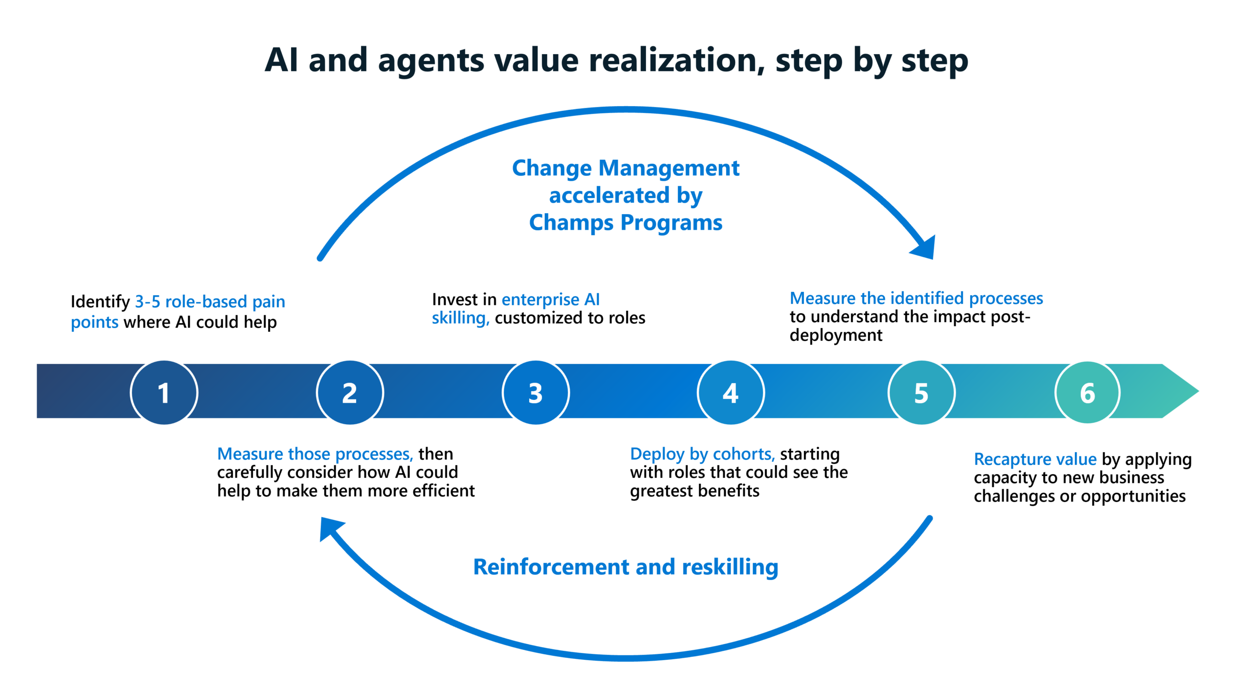 Graphic showing the six steps for measuring Copilot and agent value: identifying pain points, measuring processes, investing in enterprise AI skilling, deploying Copilot by cohorts, measuring identified processes, and recapturing value from time saved.