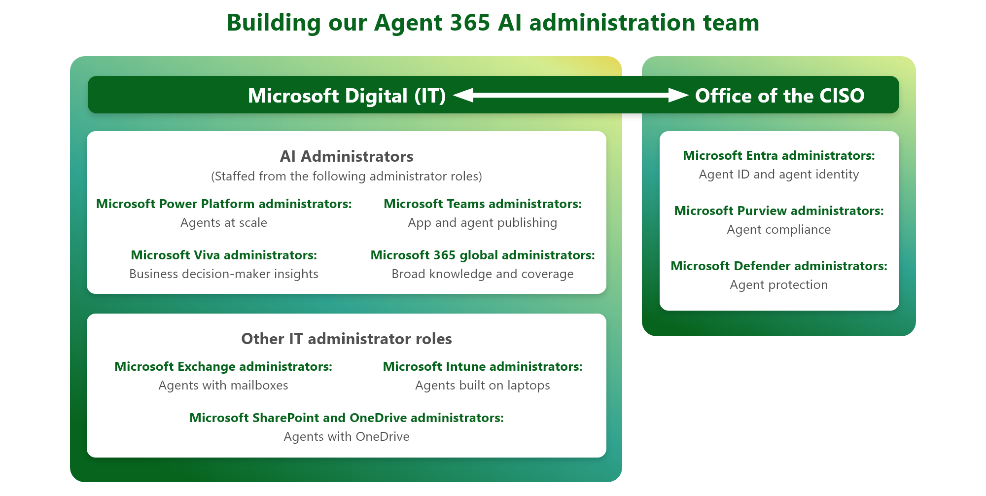 A diagram showing the relationship between AI administrators from within Microsoft Digital and the Office of the CISO that collaborate within Agent 365. 