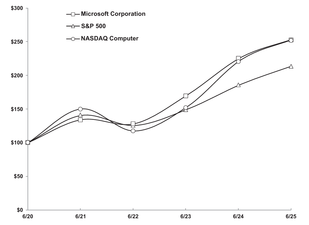 Stock Performance