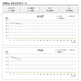 ゴルフ スコア コースを回ってるときでも、タブレットなら簡単に使えて便利ですね。ゴルフがもっと上手くなりたい方や、自分のスコアを分析して上達したい方は、ゴルフ スコアのテンプレートを使って、ゴルフの上達に役立ててみませんか。 xlsx 314 KB